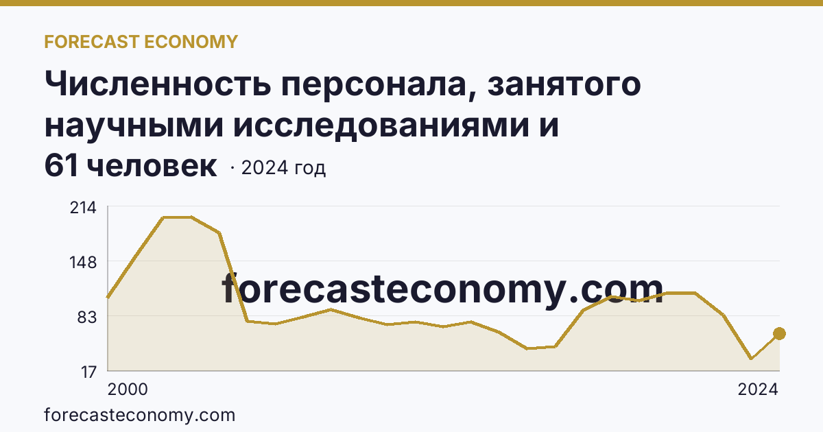 Численность персонала, занятого научными исследованиями и разработками, по категориям — прочие — Забайкальский край: график динамики 2000–2024, последнее значение 61 человек
