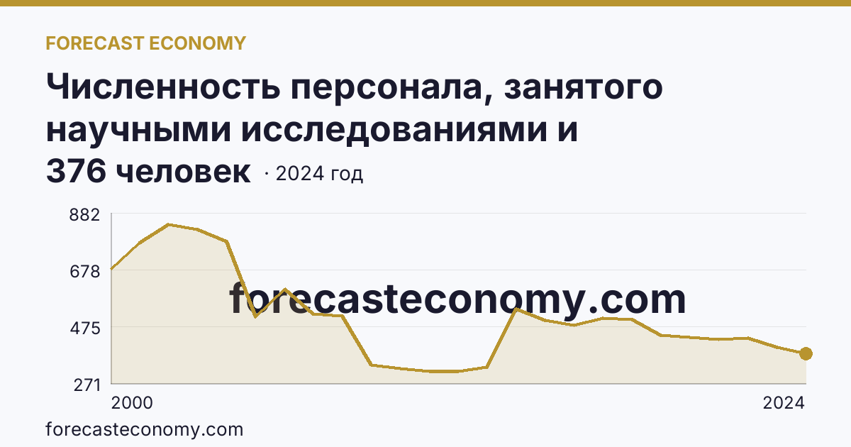 Численность персонала, занятого научными исследованиями и разработками — Забайкальский край: график динамики 2000–2024, последнее значение 376 человек