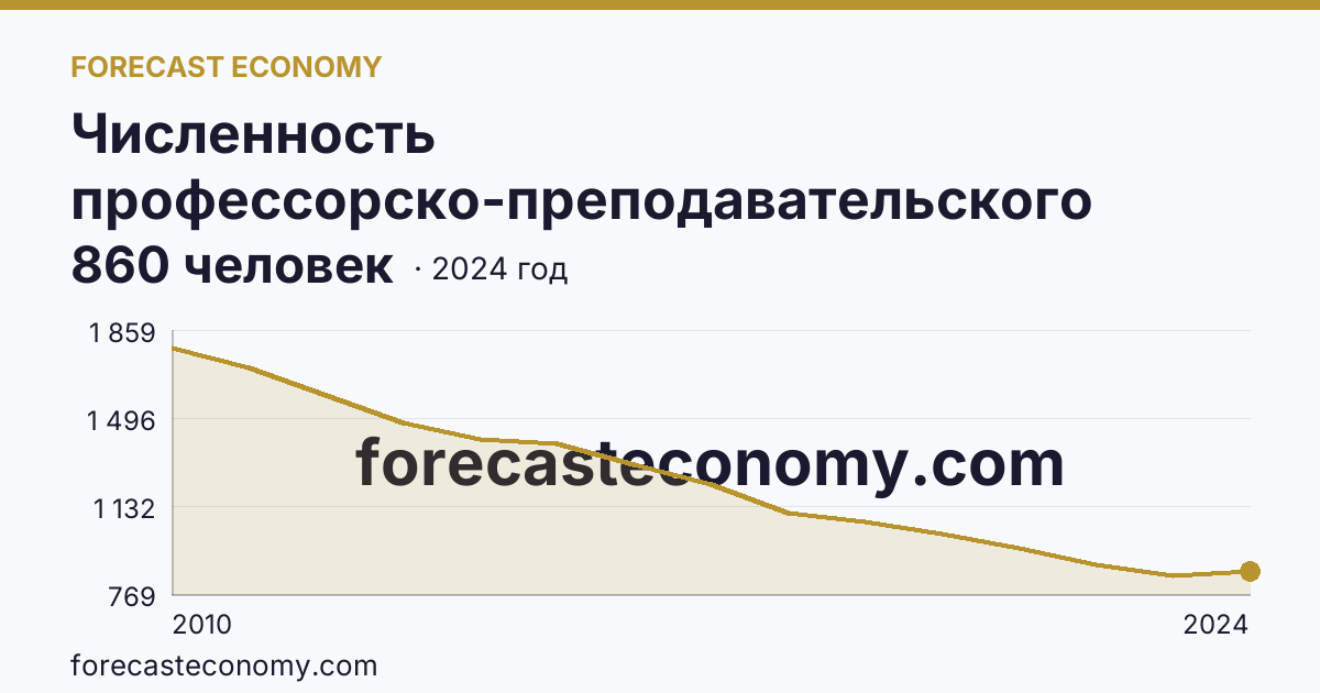 Численность профессорско-преподавательского персонала , осуществляющего образовательную деятельность по программам высшего образования — Забайкальский край: график динамики 2010–2024, последнее значение 860 человек