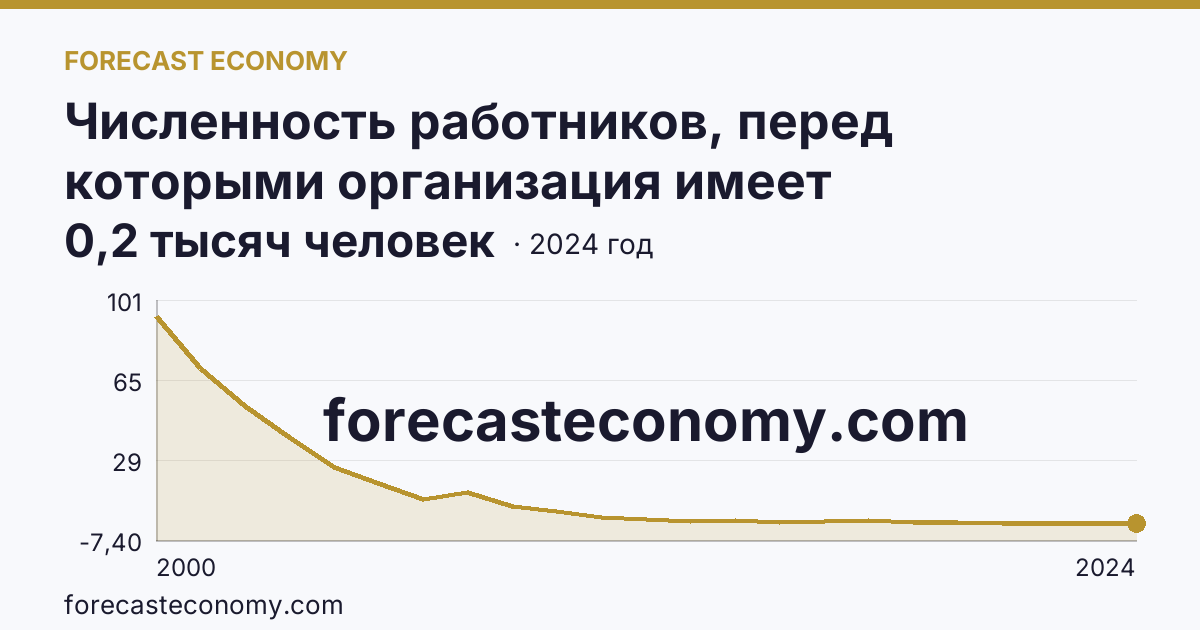 Численность работников, перед которыми организация имеет просроченную задолженность по заработной плате — Забайкальский край: график динамики 2000–2024, последнее значение 0,2 тысяч человек