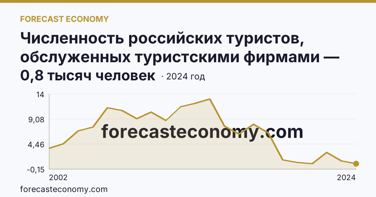 Численность российских туристов, обслуженных туристскими фирмами — численность российских туристов, отправленых туристскими фирмами, в туры по России — Забайкальский край: график динамики 2002–2024, последнее значение 0,8 тысяч человек