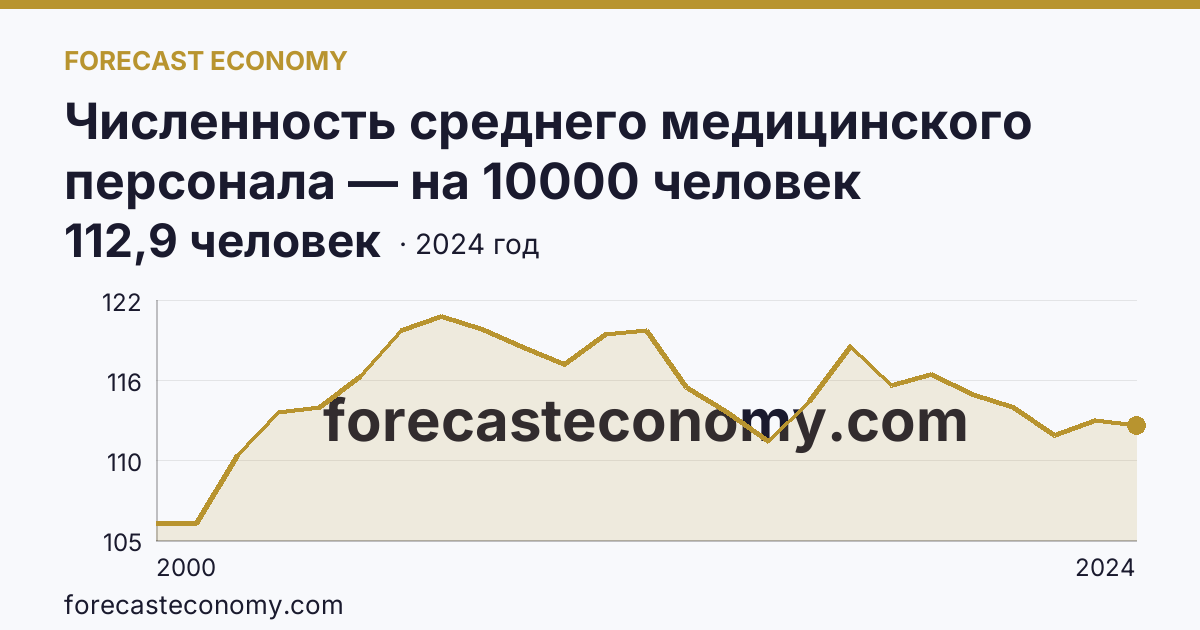 Численность среднего медицинского персонала — на 10000 человек населения — Забайкальский край: график динамики 2000–2024, последнее значение 112,9 человек