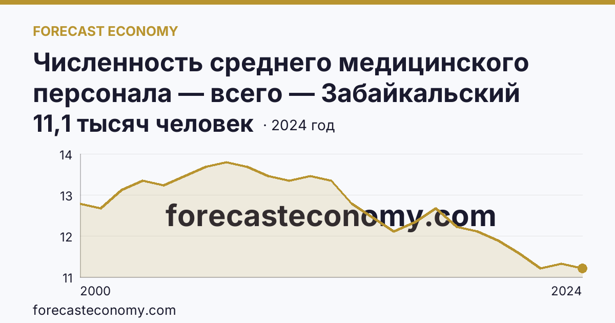Численность среднего медицинского персонала — всего — Забайкальский край: график динамики 2000–2024, последнее значение 11,1 тысяч человек