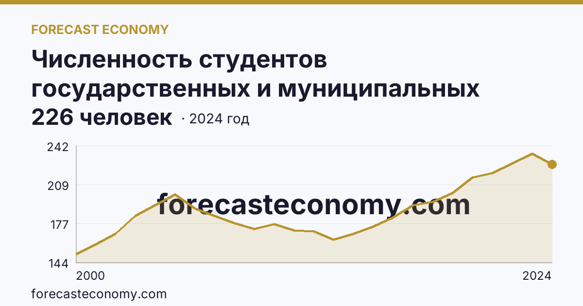 Численность студентов государственных и муниципальных профессиональных образовательных организаций, обучающихся по программам подготовки специалистов среднего звена на 10 000 человек населения — Забайкальский край: график динамики 2000–2024, последнее значение 226 человек