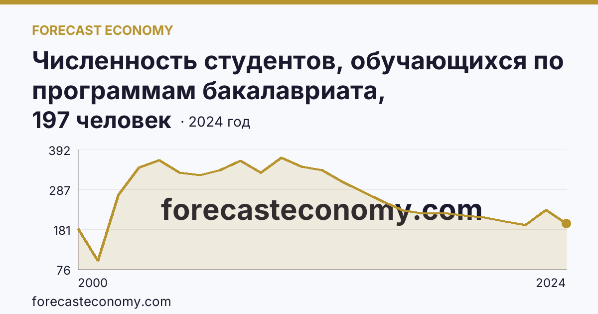 Численность студентов, обучающихся по программам бакалавриата, специалитета, магистратуры на 10 000 человек населения — Забайкальский край: график динамики 2000–2024, последнее значение 197 человек