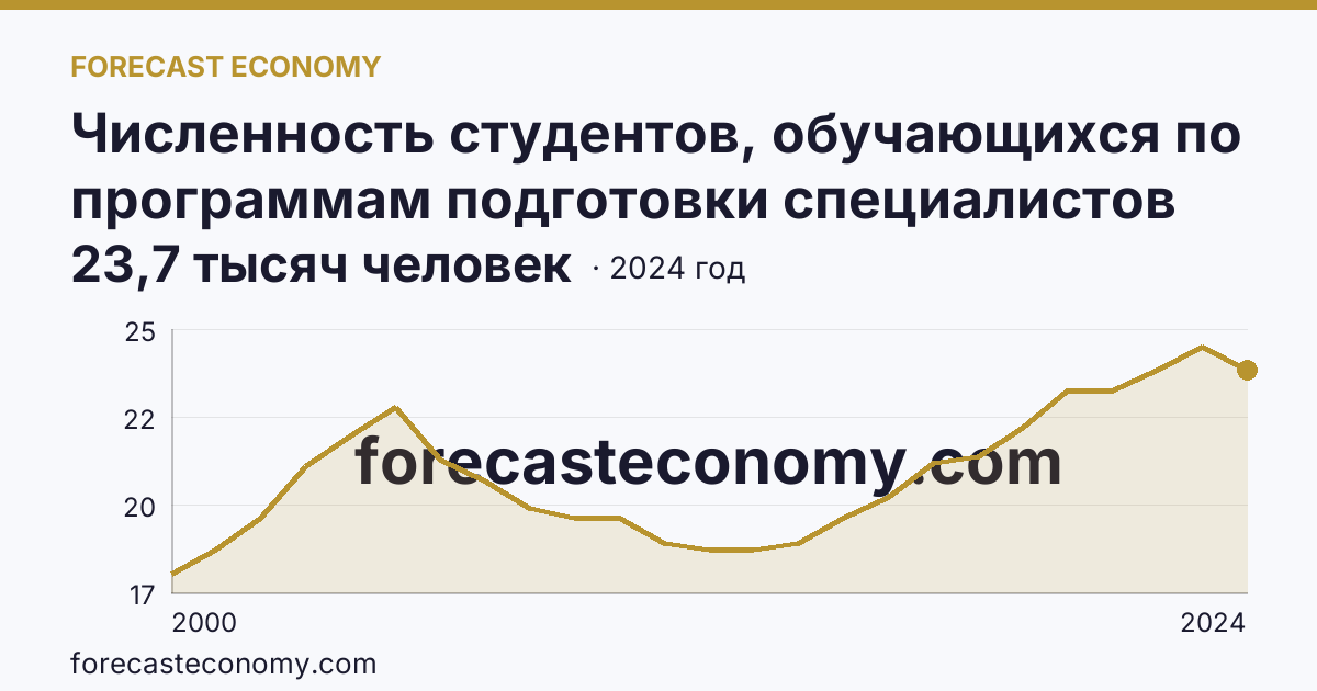Численность студентов, обучающихся по программам подготовки специалистов среднего звена — Забайкальский край: график динамики 2000–2024, последнее значение 23,7 тысяч человек