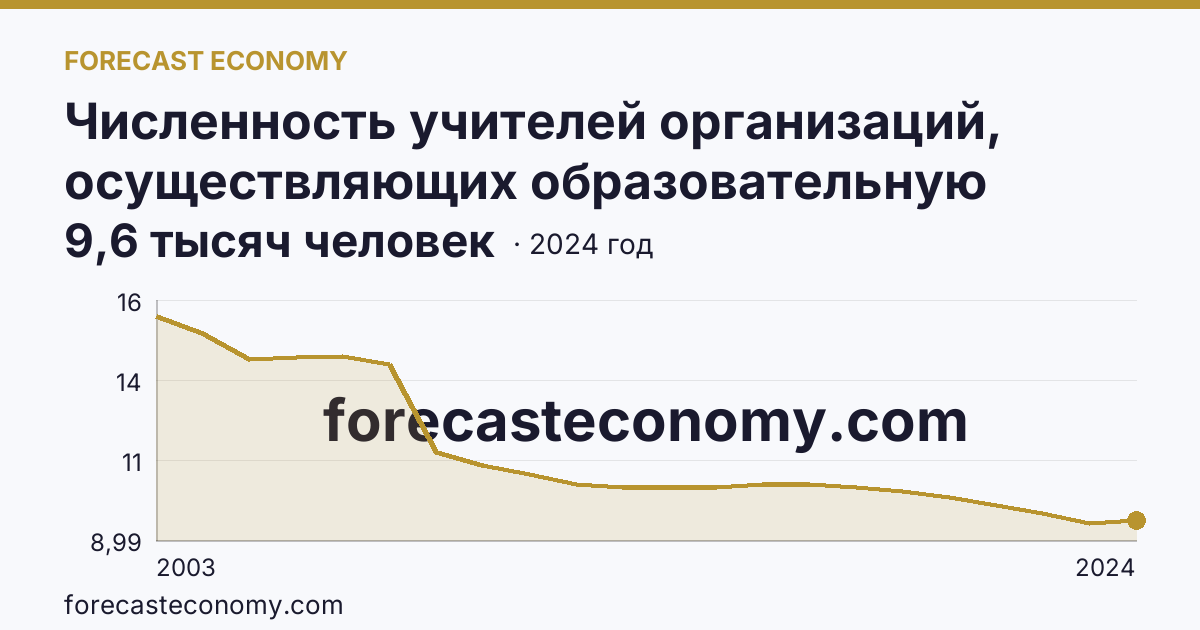 Численность учителей организаций, осуществляющих образовательную деятельность по образовательным программам начального, основного и среднего общего образования — Забайкальский край: график динамики 2003–2024, последнее значение 9,6 тысяч человек