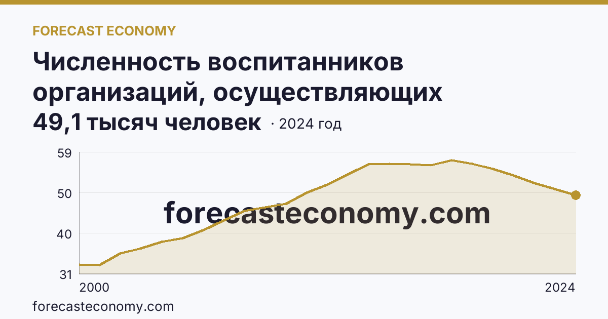 Численность воспитанников организаций, осуществляющих образовательную деятельность по образовательным программам дошкольного образования, присмотр и уход за детьми — Забайкальский край: график динамики 2000–2024, последнее значение 49,1 тысяч человек