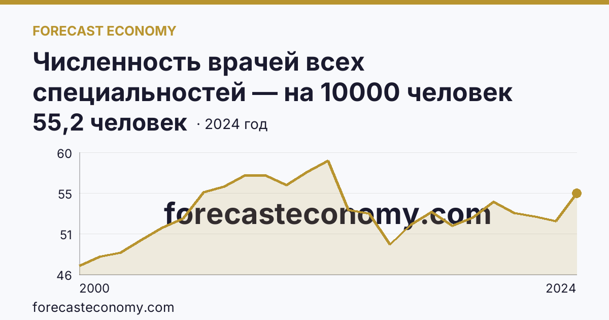 Численность врачей всех специальностей — на 10000 человек населения — Забайкальский край: график динамики 2000–2024, последнее значение 55,2 человек
