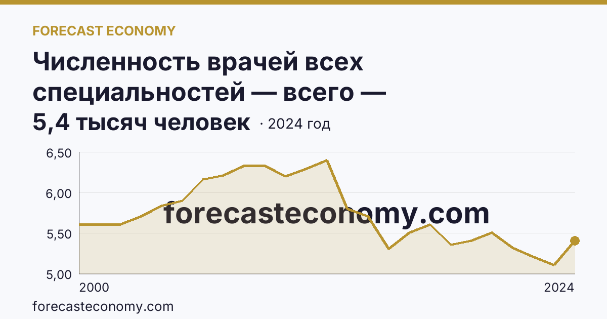 Численность врачей всех специальностей — всего — Забайкальский край: график динамики 2000–2024, последнее значение 5,4 тысяч человек