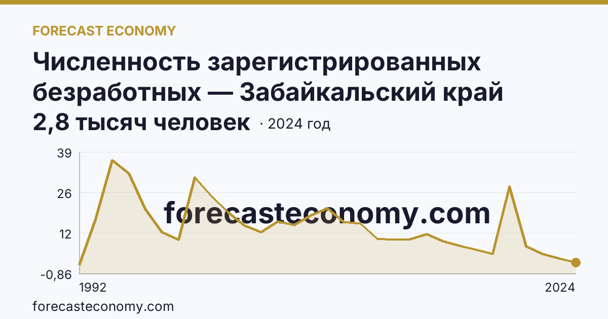 Численность зарегистрированных безработных — Забайкальский край: график динамики 1992–2024, последнее значение 2,8 тысяч человек