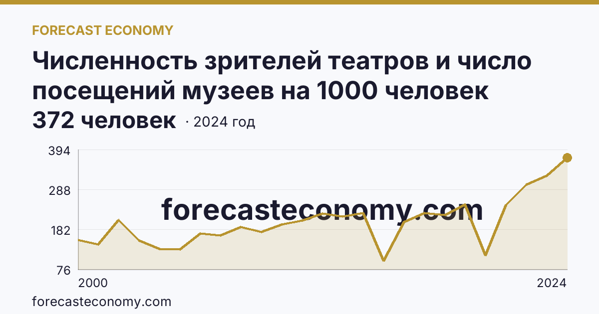 Численность зрителей театров и число посещений музеев на 1000 человек населения — число посещений музеев — Забайкальский край: график динамики 2000–2024, последнее значение 372 человек