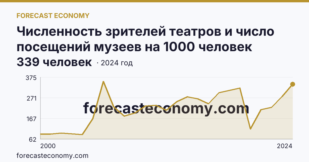 Численность зрителей театров и число посещений музеев на 1000 человек населения — численность зрителей театров — Забайкальский край: график динамики 2000–2024, последнее значение 339 человек