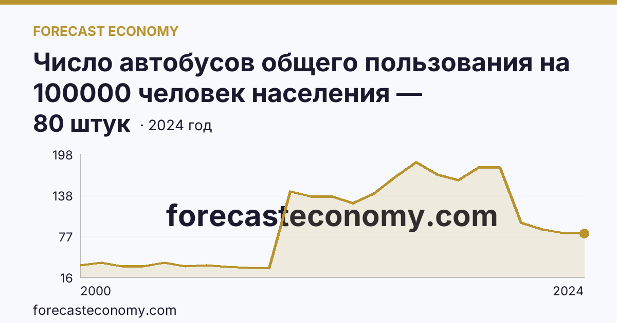 Число автобусов общего пользования на 100000 человек населения — Забайкальский край: график динамики 2000–2024, последнее значение 80 штук
