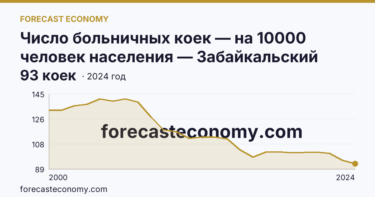 Число больничных коек — на 10000 человек населения — Забайкальский край: график динамики 2000–2024, последнее значение 93 коек