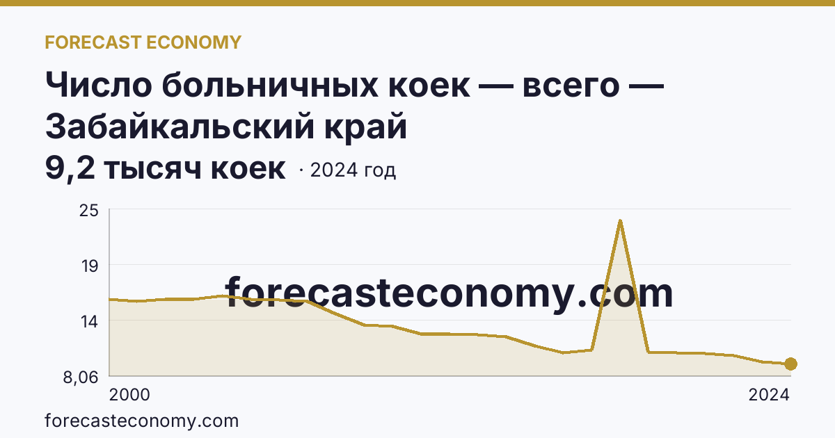Число больничных коек — всего — Забайкальский край: график динамики 2000–2024, последнее значение 9,2 тысяч коек