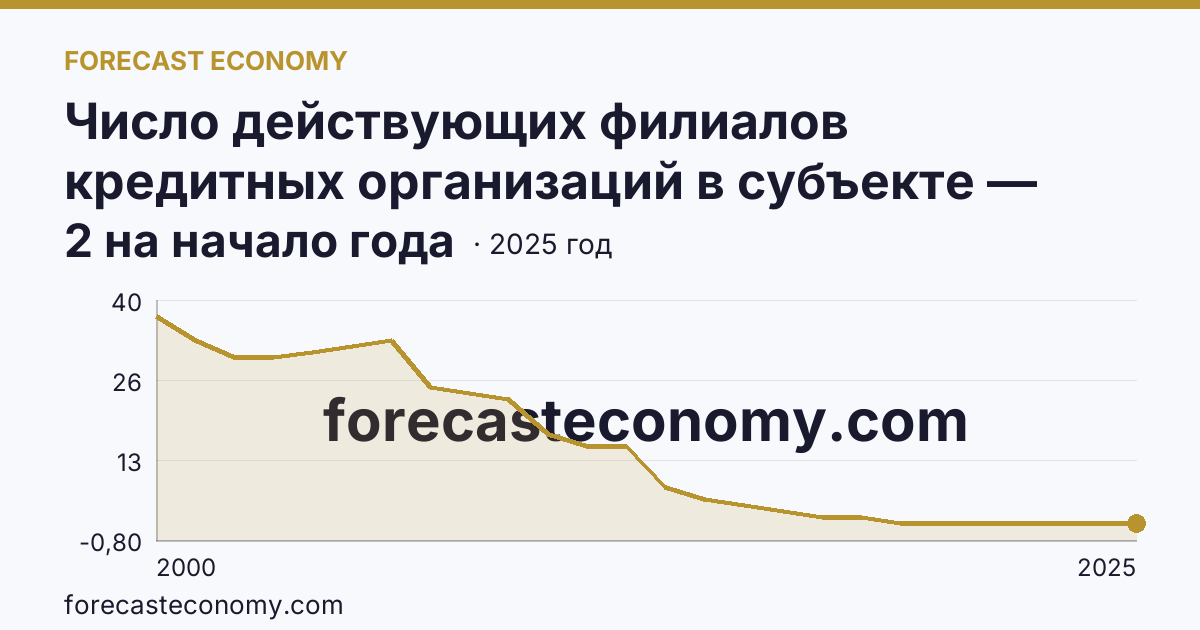 Число действующих филиалов кредитных организаций в субъекте — Забайкальский край: график динамики 2000–2025, последнее значение 2 на начало года