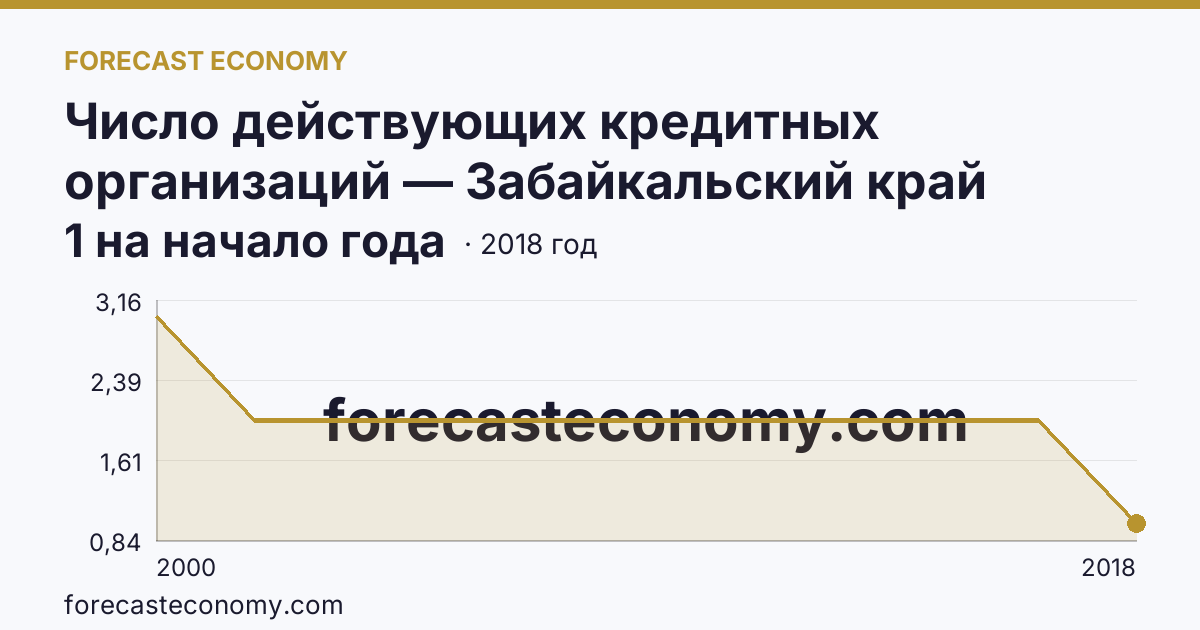 Число действующих кредитных организаций — Забайкальский край: график динамики 2000–2018, последнее значение 1 на начало года