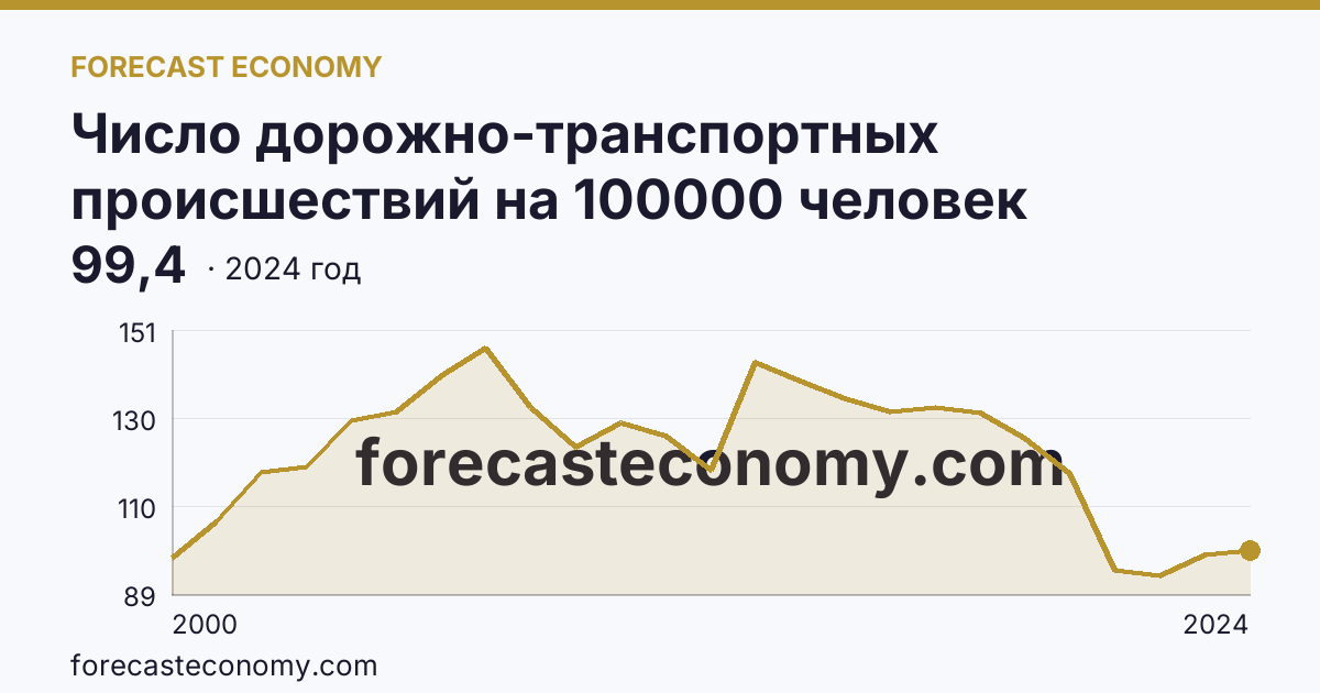 Число дорожно-транспортных происшествий на 100000 человек населения — Забайкальский край: график динамики 2000–2024, последнее значение 99,4