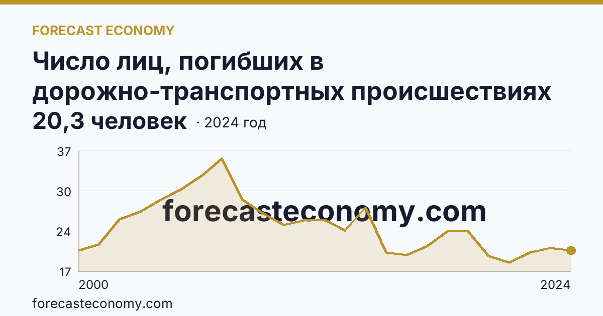 Число лиц, погибших в дорожно-транспортных происшествиях на 100000 человек населения — Забайкальский край: график динамики 2000–2024, последнее значение 20,3 человек