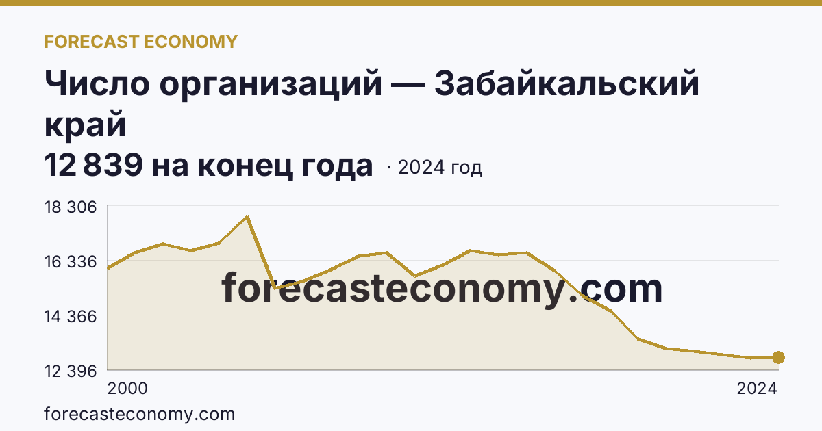 Число организаций — Забайкальский край: график динамики 2000–2024, последнее значение 12 839 на конец года