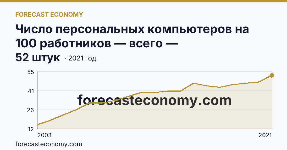 Число персональных компьютеров на 100 работников — всего — Забайкальский край: график динамики 2003–2021, последнее значение 52 штук