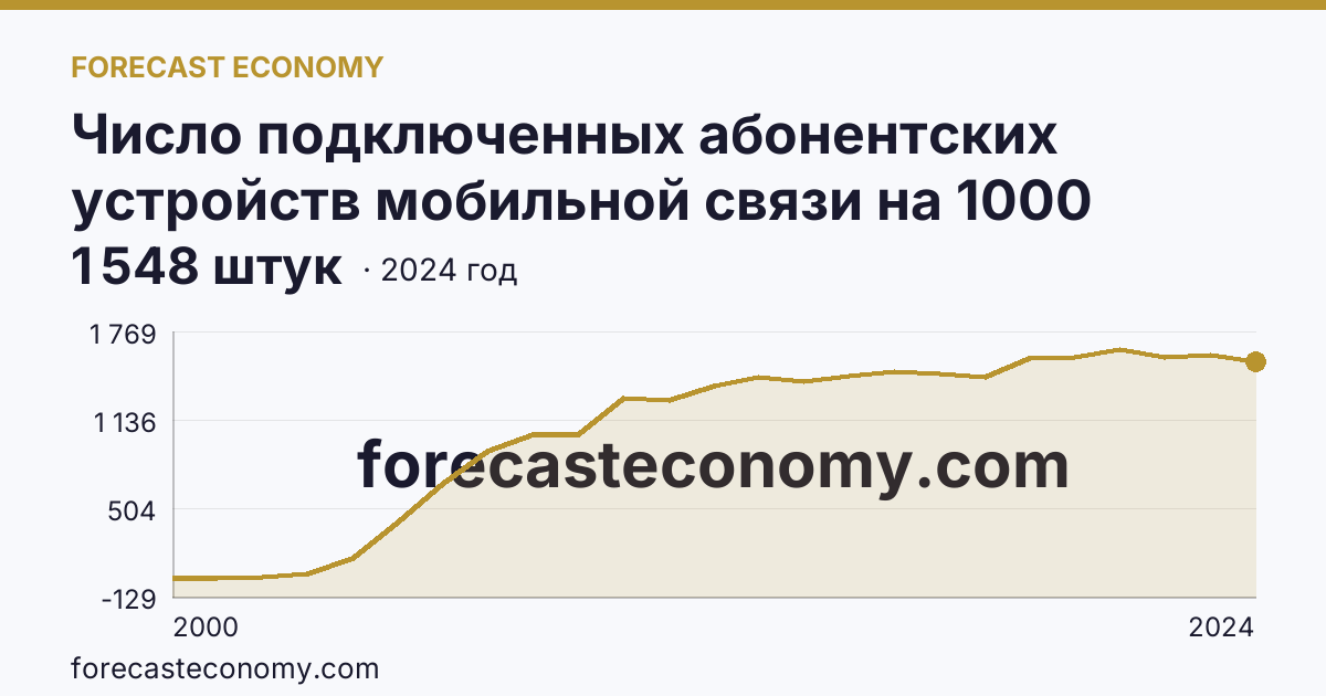 Число подключенных абонентских устройств мобильной связи на 1000 человек населения — Забайкальский край: график динамики 2000–2024, последнее значение 1 548 штук