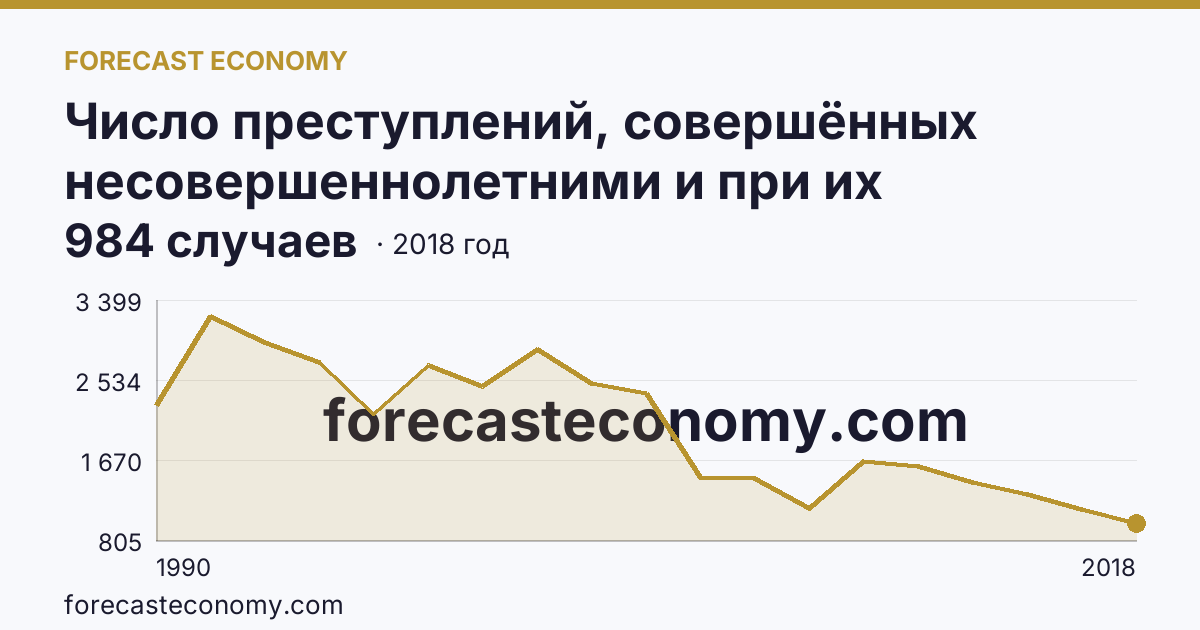 Число преступлений, совершённых несовершеннолетними и при их соучастии — Забайкальский край: график динамики 1990–2018, последнее значение 984 случаев