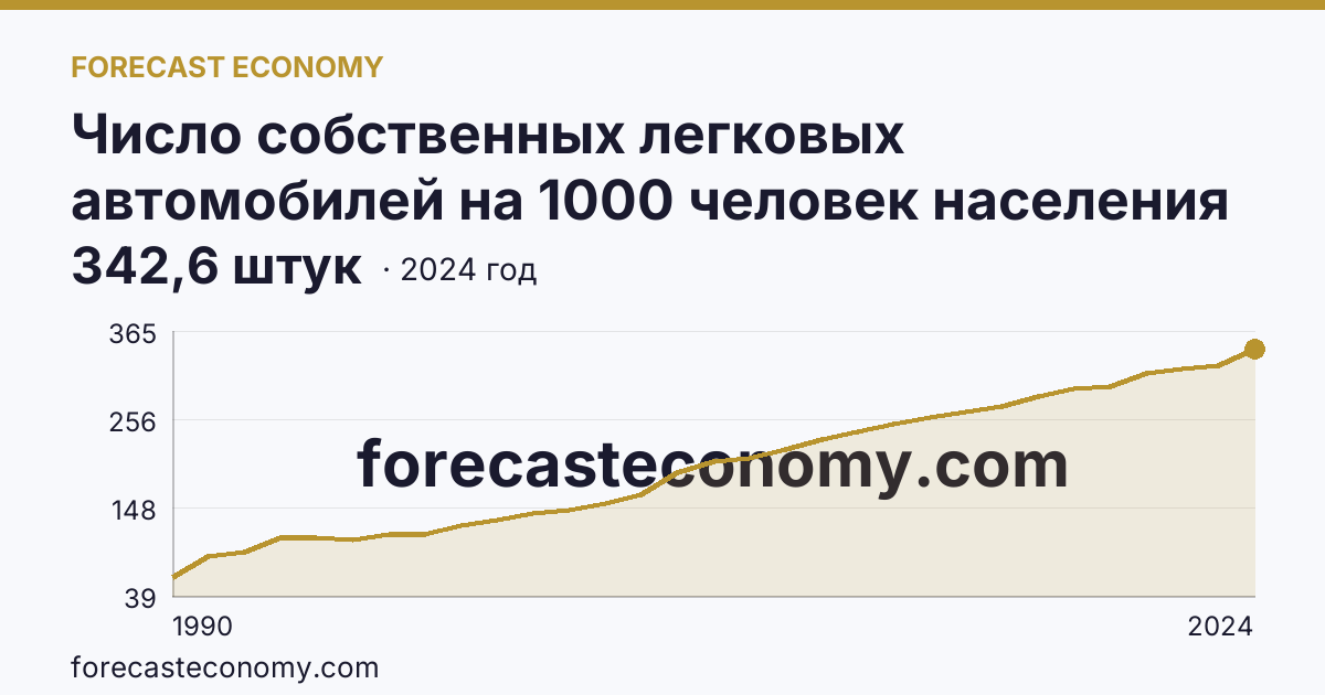 Число собственных легковых автомобилей на 1000 человек населения — Забайкальский край: график динамики 1990–2024, последнее значение 342,6 штук