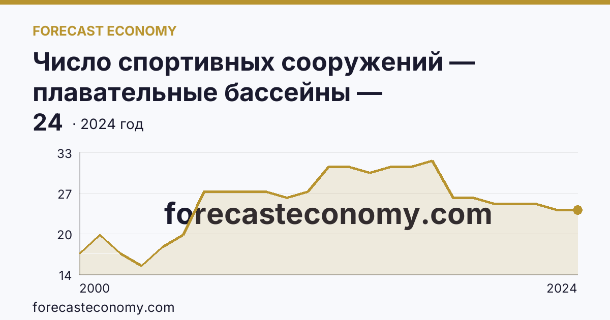 Число спортивных сооружений — плавательные бассейны — Забайкальский край: график динамики 2000–2024, последнее значение 24