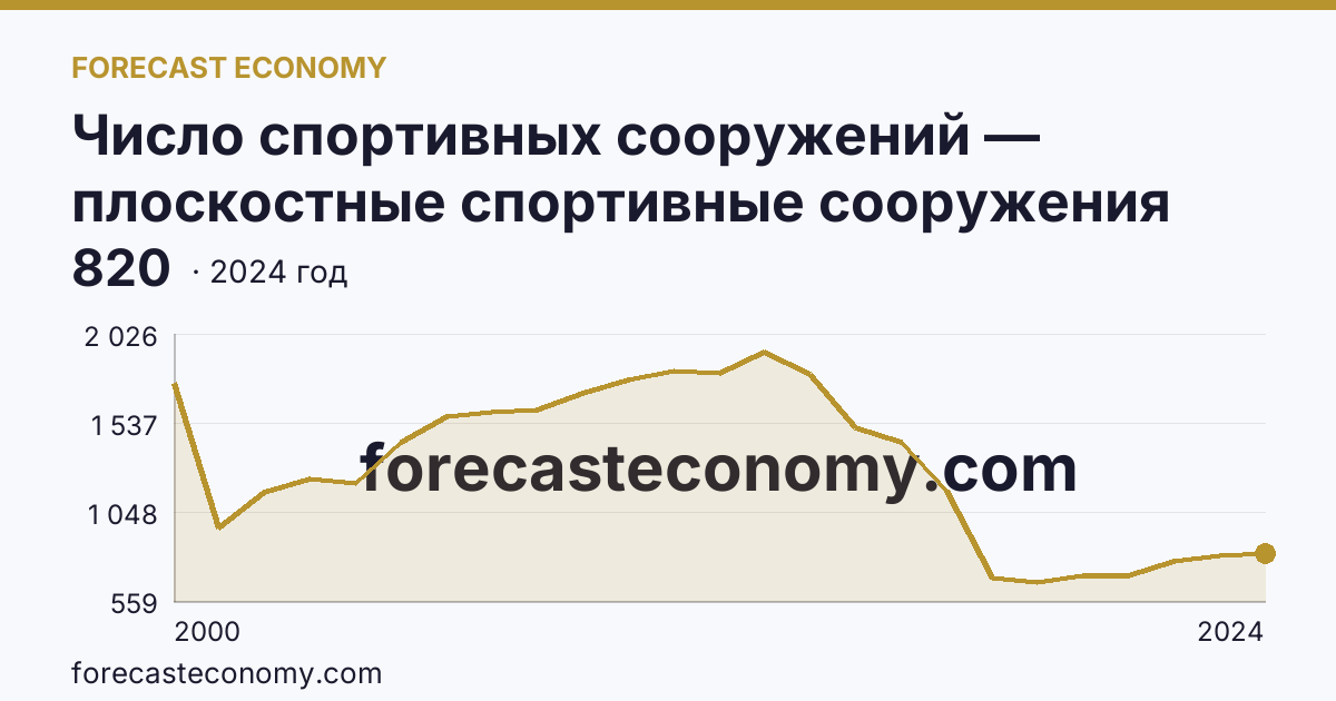 Число спортивных сооружений — плоскостные спортивные сооружения (площадки и поля) — Забайкальский край: график динамики 2000–2024, последнее значение 820