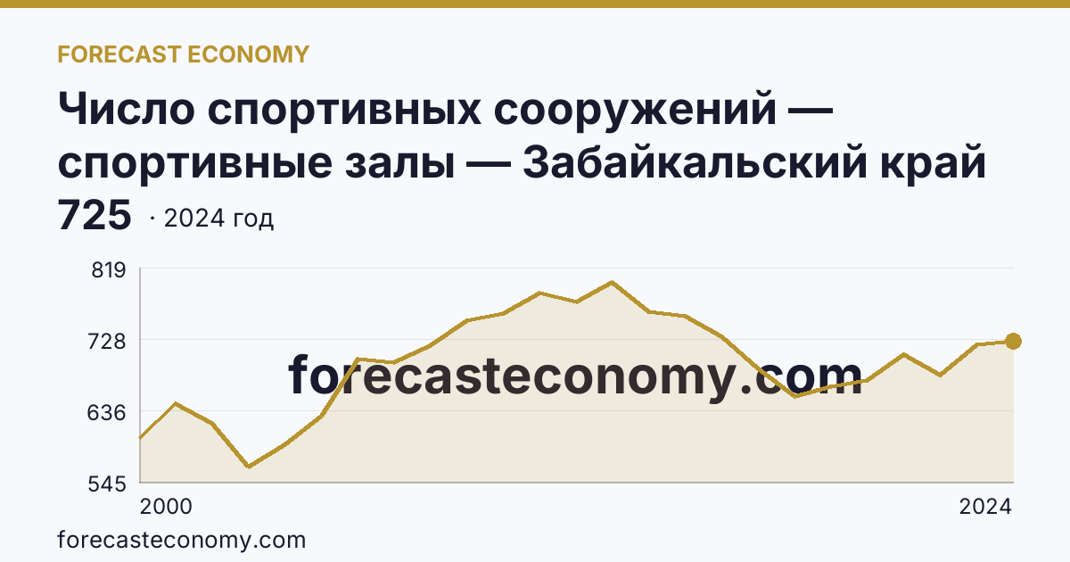 Число спортивных сооружений — спортивные залы — Забайкальский край: график динамики 2000–2024, последнее значение 725