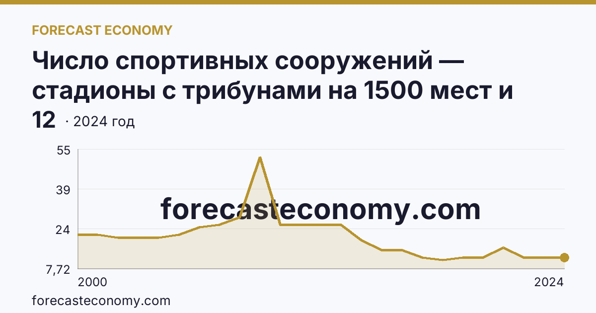 Число спортивных сооружений — стадионы с трибунами на 1500 мест и более — Забайкальский край: график динамики 2000–2024, последнее значение 12