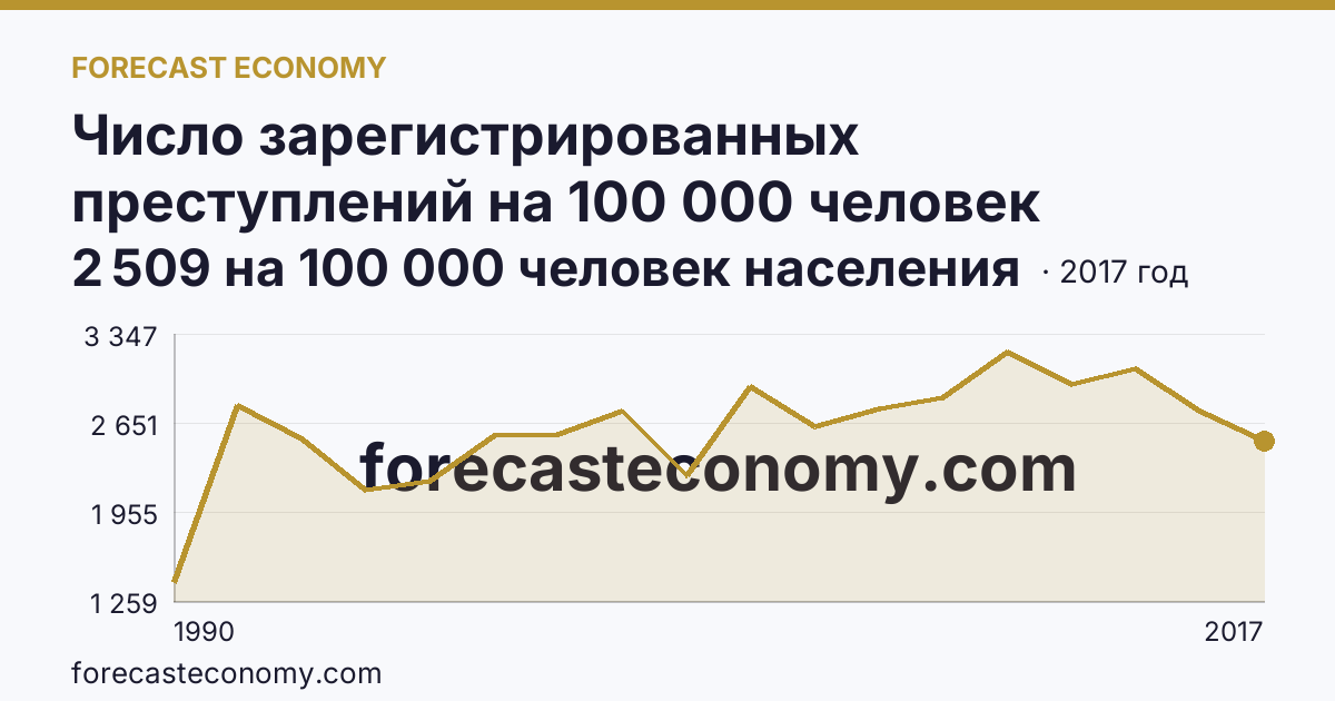 Число зарегистрированных преступлений на 100 000 человек населения — Забайкальский край: график динамики 1990–2017, последнее значение 2 509 на 100 000 человек населения