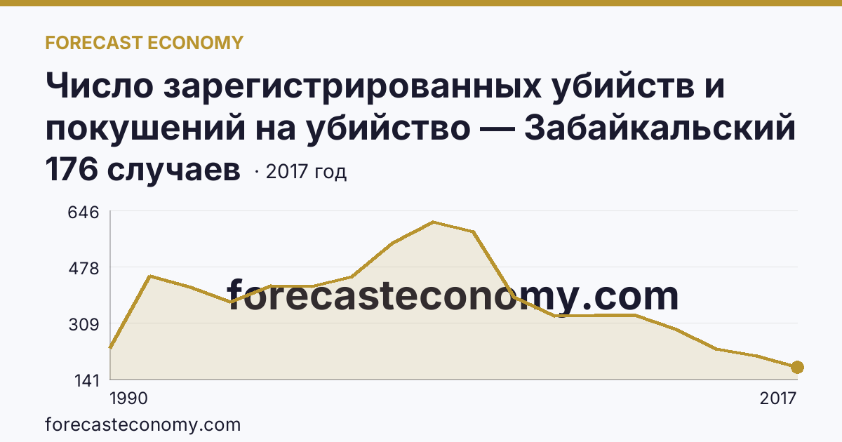 Число зарегистрированных убийств и покушений на убийство — Забайкальский край: график динамики 1990–2017, последнее значение 176 случаев