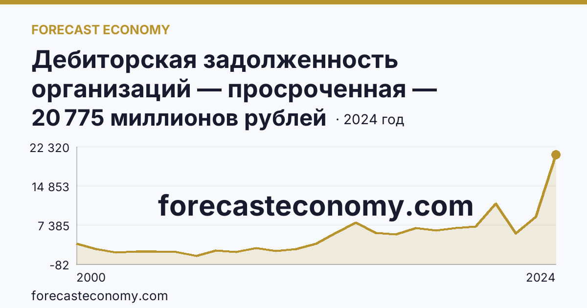 Дебиторская задолженность организаций — просроченная — Забайкальский край: график динамики 2000–2024, последнее значение 20 775 миллионов рублей