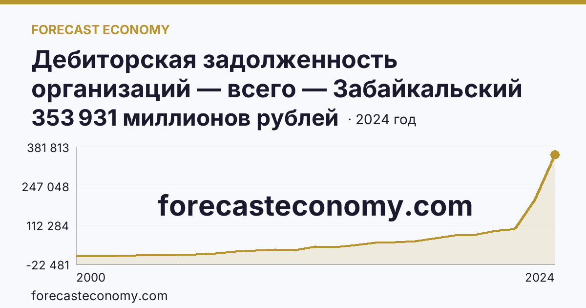 Дебиторская задолженность организаций — всего — Забайкальский край: график динамики 2000–2024, последнее значение 353 931 миллионов рублей