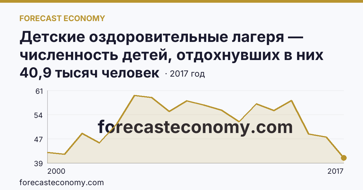 Детские оздоровительные лагеря — численность детей, отдохнувших в них за лето в 2000-2017 гг — Забайкальский край: график динамики 2000–2017, последнее значение 40,9 тысяч человек