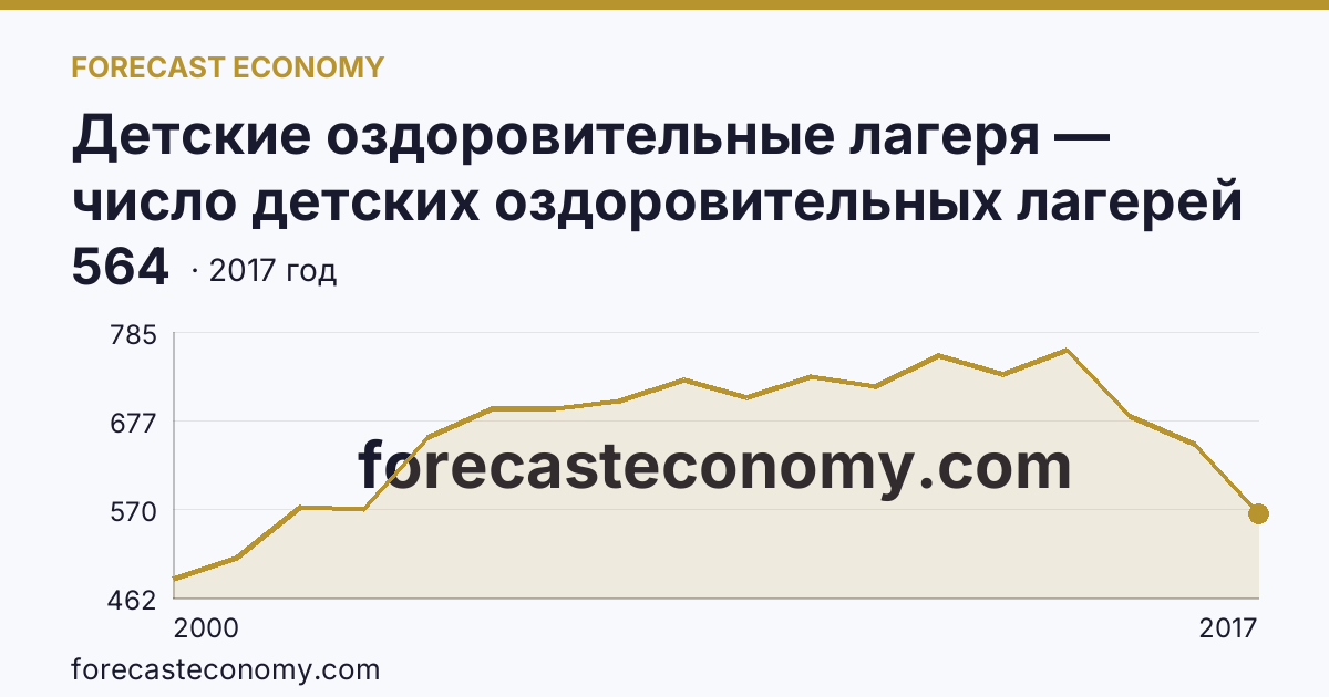 Детские оздоровительные лагеря — число детских оздоровительных лагерей в 2000-2017 гг — Забайкальский край: график динамики 2000–2017, последнее значение 564