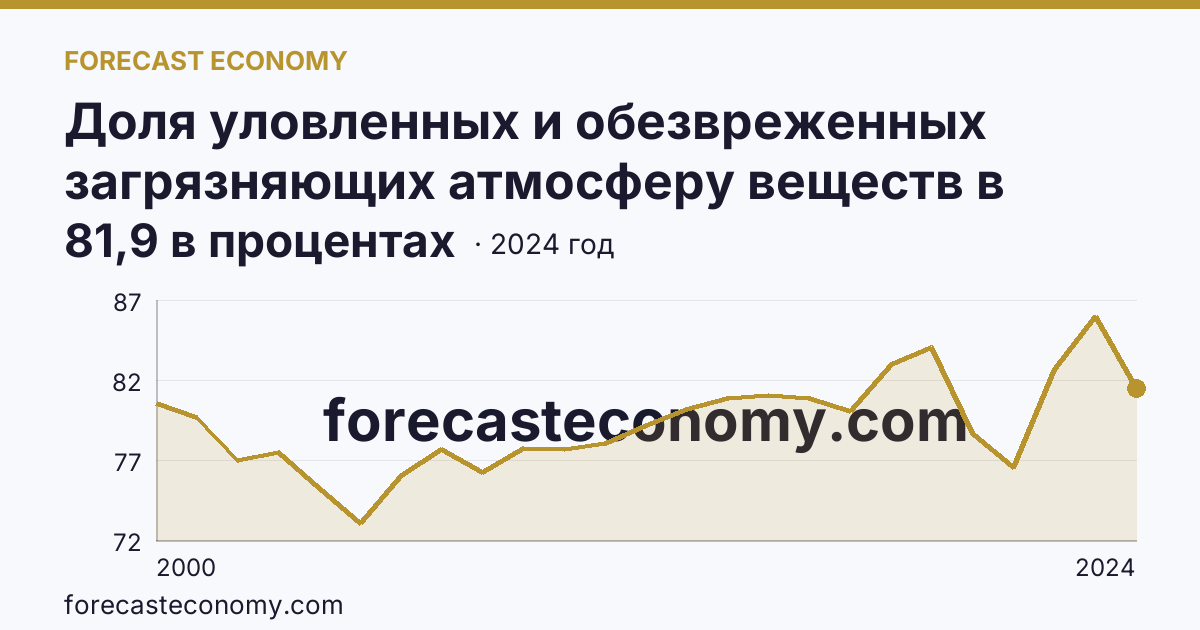 Доля уловленных и обезвреженных загрязняющих атмосферу веществ в общем количестве отходящих загрязняющих веществ от стационарных источников — Забайкальский край: график динамики 2000–2024, последнее значение 81,9 в процентах