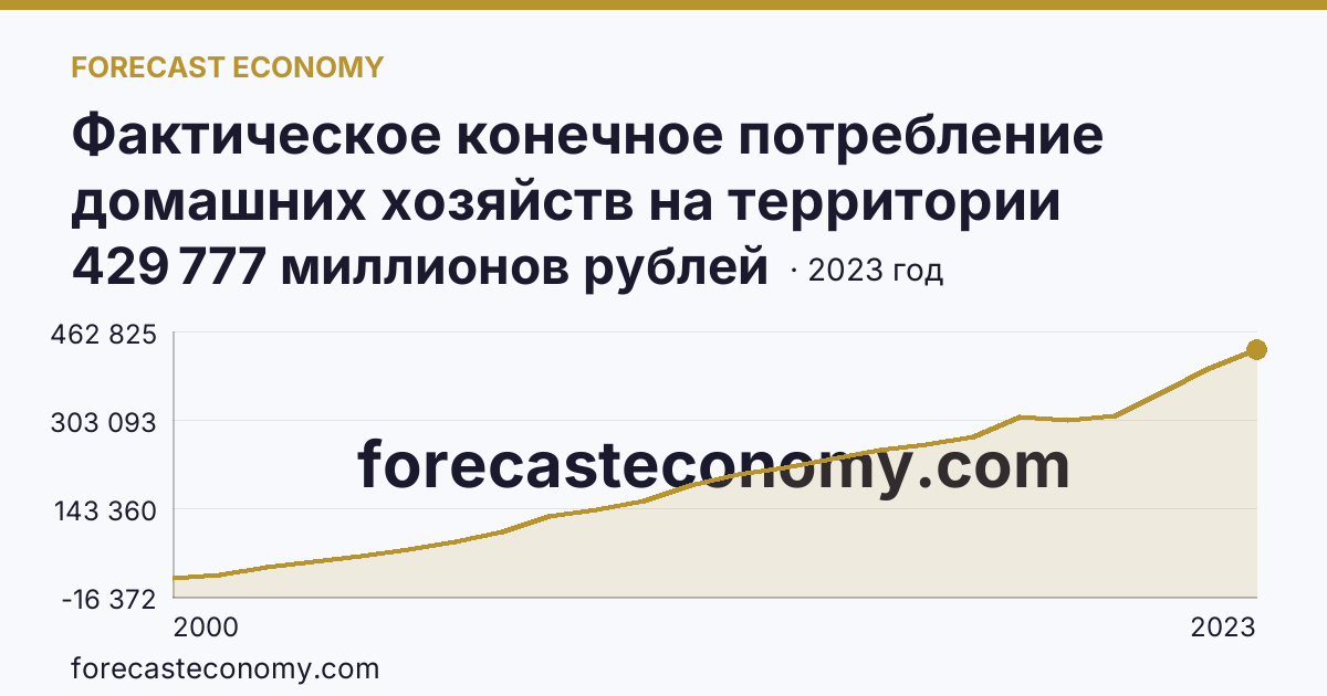 Фактическое конечное потребление домашних хозяйств на территории субъектов Российской Федерации — всего — Забайкальский край: график динамики 2000–2023, последнее значение 429 777 миллионов рублей