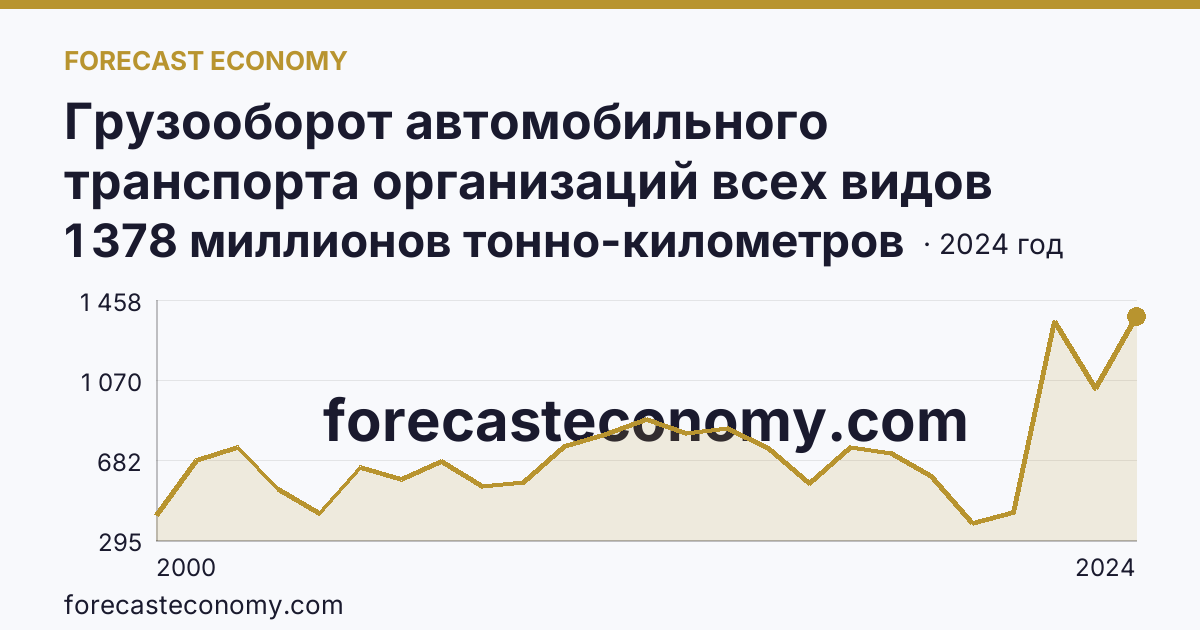 Грузооборот автомобильного транспорта организаций всех видов деятельности — Забайкальский край: график динамики 2000–2024, последнее значение 1 378 миллионов тонно-километров