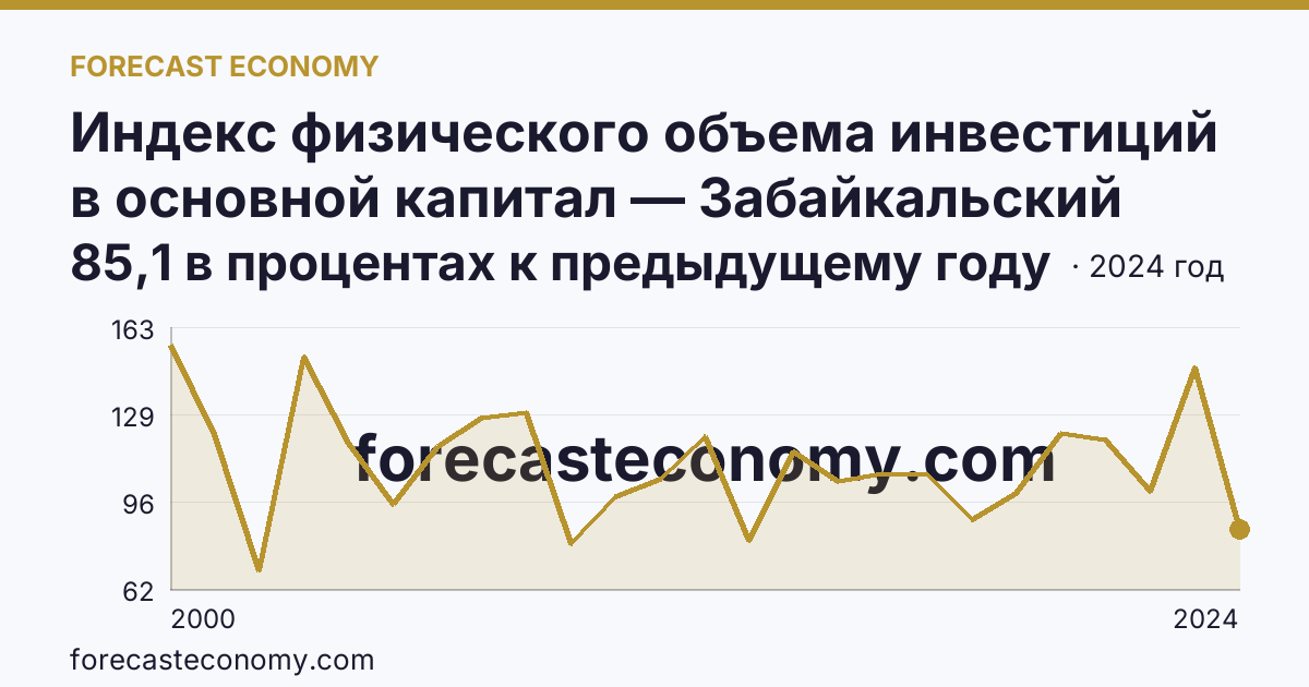 Индекс физического объема инвестиций в основной капитал — Забайкальский край: график динамики 2000–2024, последнее значение 85,1 в процентах к предыдущему году
