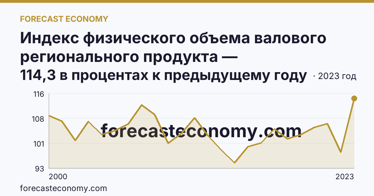 Индекс физического объема валового регионального продукта — Забайкальский край: график динамики 2000–2023, последнее значение 114,3 в процентах к предыдущему году