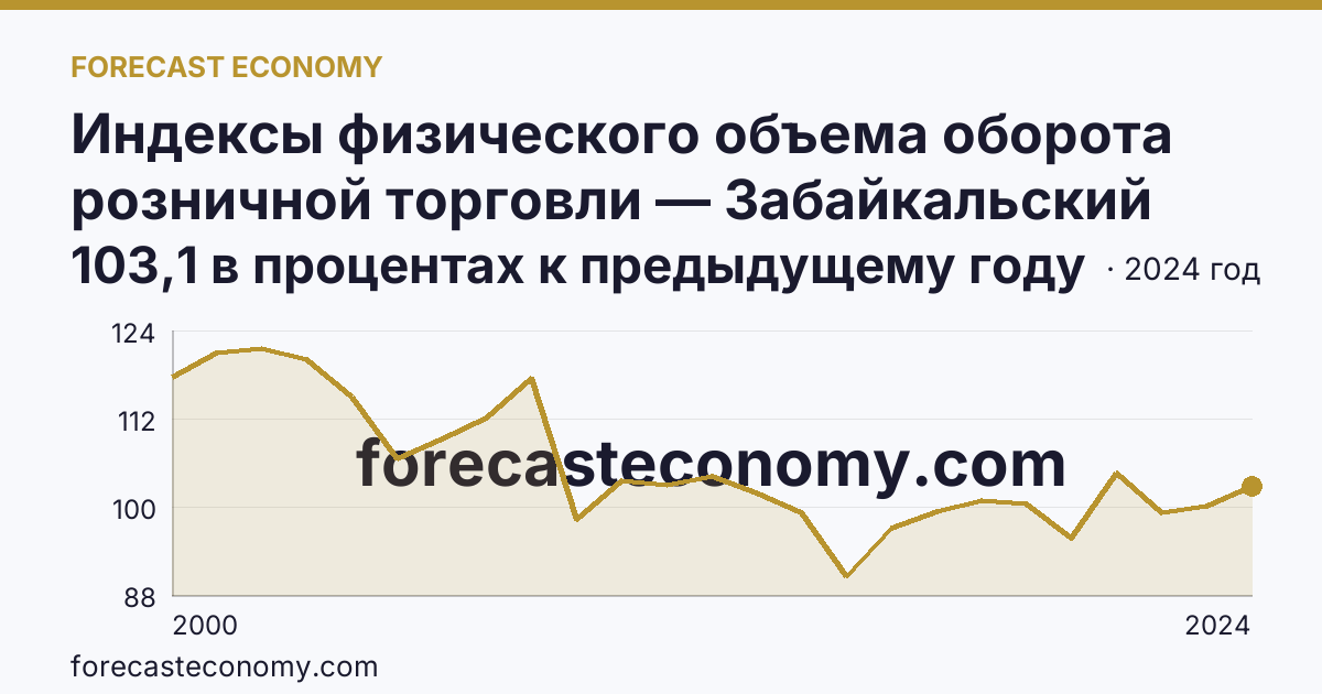 Индексы физического объема оборота розничной торговли — Забайкальский край: график динамики 2000–2024, последнее значение 103,1 в процентах к предыдущему году