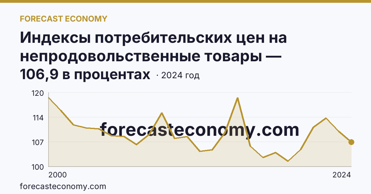 Индексы потребительских цен на непродовольственные товары — Забайкальский край: график динамики 2000–2024, последнее значение 106,9 в процентах
