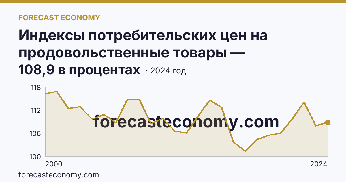Индексы потребительских цен на продовольственные товары — Забайкальский край: график динамики 2000–2024, последнее значение 108,9 в процентах