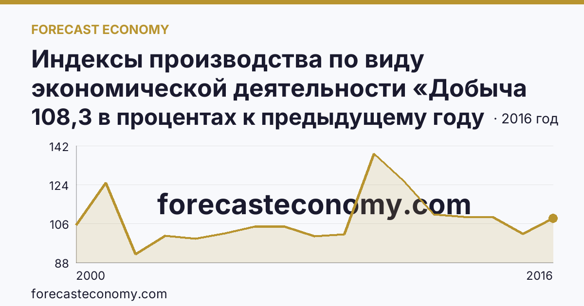 Индексы производства по виду экономической деятельности «Добыча полезных ископаемых» — в соответствии с ОКВЭД (2000-2016 гг.) — Забайкальский край: график динамики 2000–2016, последнее значение 108,3 в процентах к предыдущему году