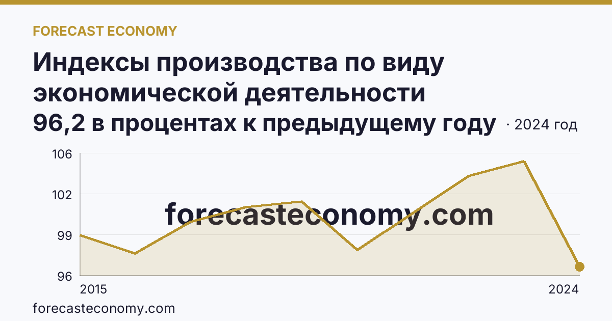 Индексы производства по виду экономической деятельности «Обеспечение электрической энергией, газом и паром; кондиционирование воздуха» в соответствии с ОКВЭД2 — Забайкальский край: график динамики 2015–2024, последнее значение 96,2 в процентах к предыдущему году