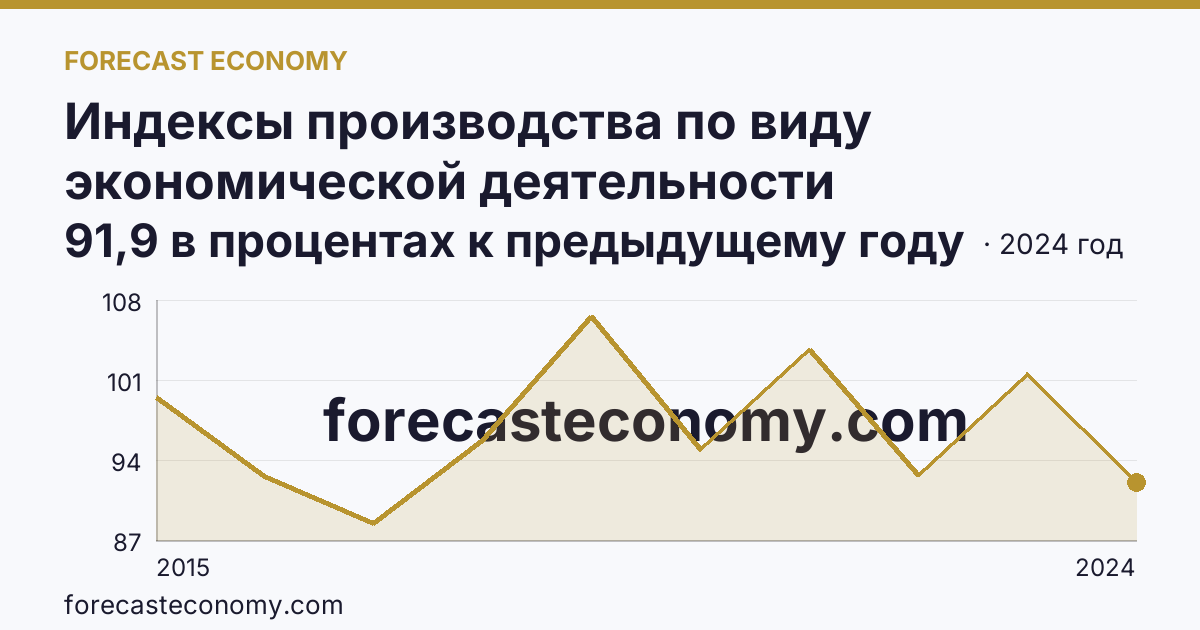 Индексы производства по виду экономической деятельности «Обрабатывающие производства» — в соответствии с ОКВЭД2 — Забайкальский край: график динамики 2015–2024, последнее значение 91,9 в процентах к предыдущему году